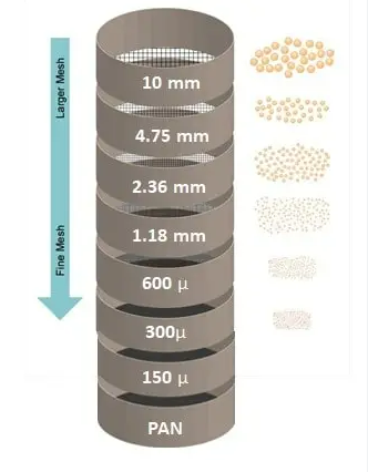 Sieve Analysis Test for Fine Aggregate