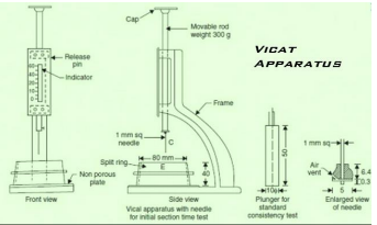Standard Consistency Test of Cement